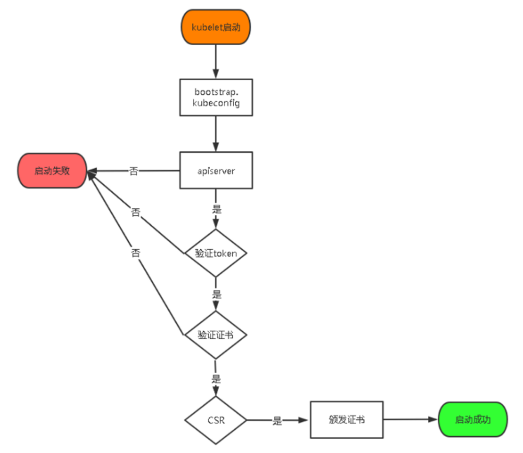 6.1.TLSbootstraping工作流程.png